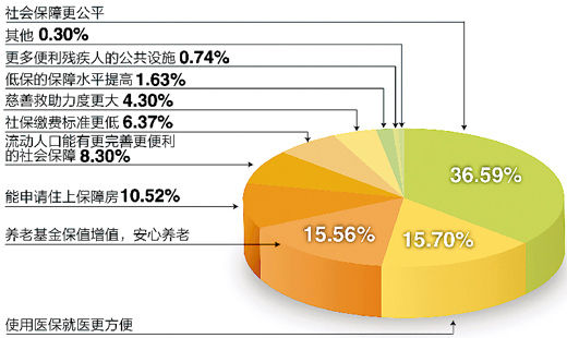 調(diào)查“下個十年，你對社會保障有何期許”結果