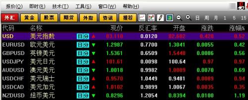 美聯(lián)儲(chǔ)主導(dǎo)市場(chǎng)行情，美元兌日元刷新四年高位