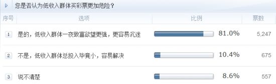 調(diào)查：您是否認為低收入群體買彩票更加危險？