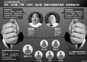 涉及肖燁、趙紅霞等6名嫌疑人敲詐勒索一案，檢察機關已于5月20日向渝北區(qū)人民法院提起公訴。在起訴意見