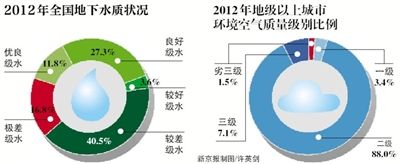 2012年全國地下水質(zhì)狀況 2012年全國地下水質(zhì)狀況