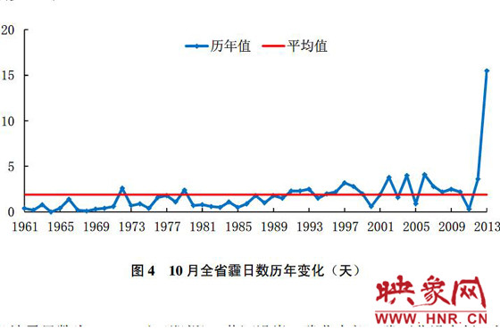 10月份，河南平均霾日天數(shù)為15.5天，較常年同期偏多13.6天