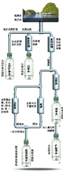 起底瓶裝水標準。