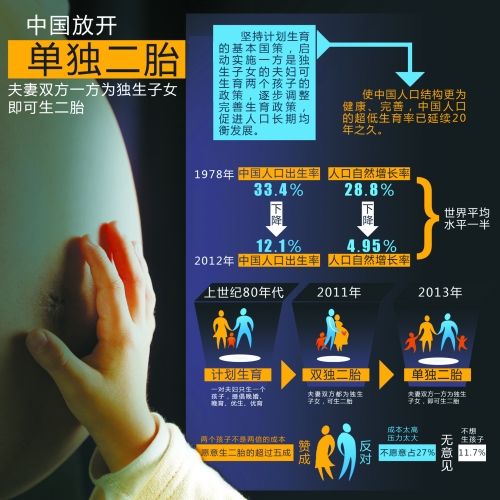 中央決定放開“單獨(dú)生二胎”，一下子將影響1500萬~2000萬人的選擇。