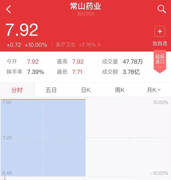 ▲“常山藥業(yè)”散布出“中國男人1.4億那啥”的消息后，股票曾兩度漲停。