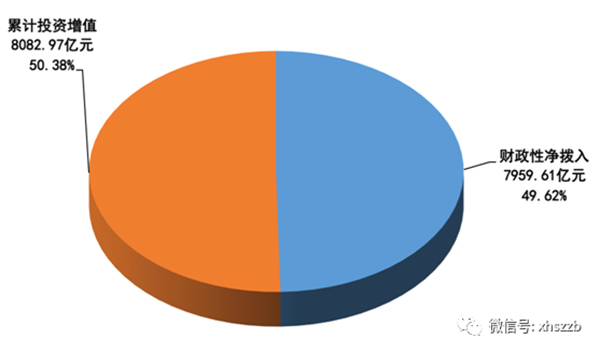 財政撥入資金情況顯示：2016年，財政性凈撥入全國社?；鹳Y金和股份700.60億元。其中：中央財政預(yù)算撥款200億元；國有股減轉(zhuǎn)持資金和股份金額185.00億元；彩票公益金315.60億元。