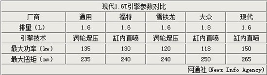 現(xiàn)代1.6T引擎參數對比