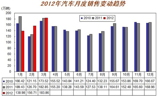 3月汽車產銷歷年最好 回暖勢頭開始顯現(xiàn)