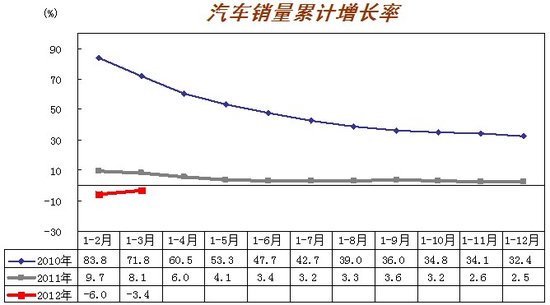 3月汽車產銷歷年最好 回暖勢頭開始顯現(xiàn)