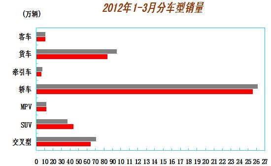 3月汽車產銷歷年最好 回暖勢頭開始顯現(xiàn)