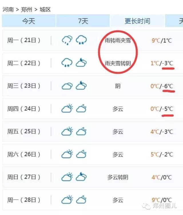 強(qiáng)冷空氣+雨 鄭州終于要下雪了！最低氣溫-6℃！