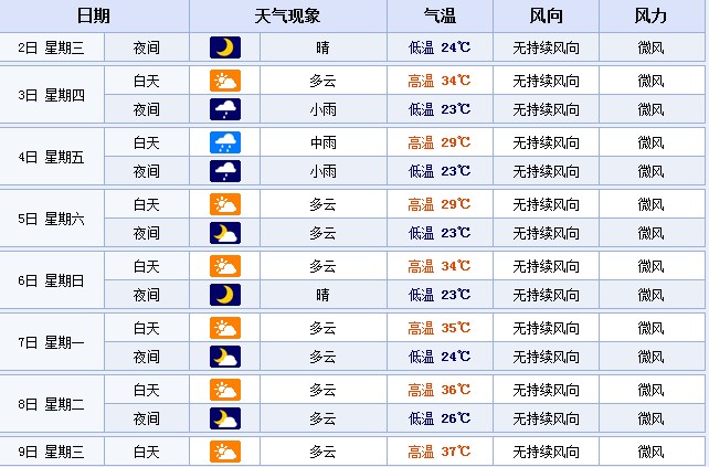 從7月7日起，鄭州的最高溫度或?qū)⑦B續(xù)多天超35℃