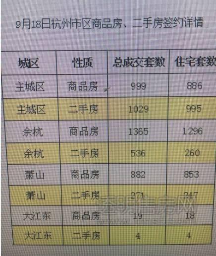 5105套！杭州限購前一天杭州新房、二手房成交破紀錄