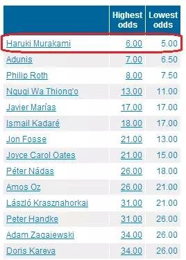 國內(nèi)一些媒體在報道中甚至用了“村上春樹：今年想得諾獎”這樣的標(biāo)題。