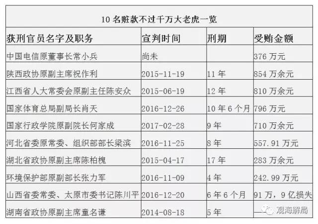 這8虎受賄不到千萬，為何有人獲刑17年？